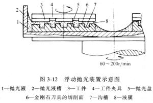浮動(dòng)拋光與超精密拋光膜的協(xié)同加工技術(shù)探析